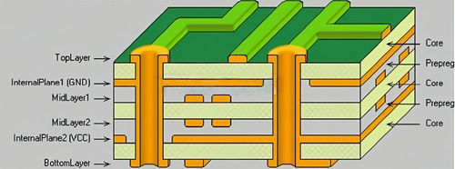 Las últimas noticias de la compañía alrededor ¿Por qué necesitamos 3 PPs en la capa dieléctrica en la placa de PCB de potencia?